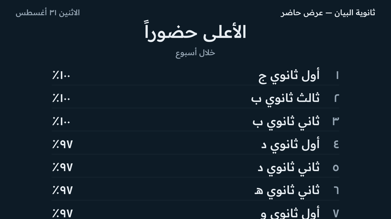 شاشة الممرّ على شاشة عرض: شريحة «الأعلى حضوراً» بترتيب الفصول ونسبها